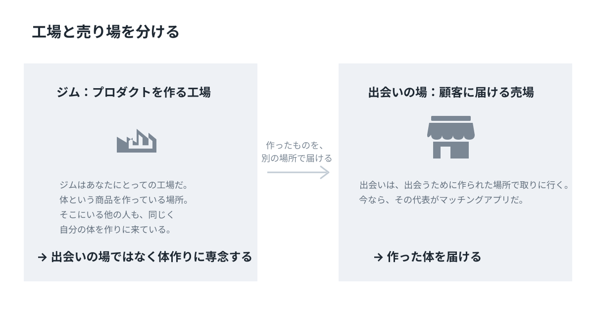 工場と売り場を分ける図。左はジム=プロダクトを作る工場で、出会いの場ではなく体作りに専念する。右は出会いの場=顧客に届ける売場で、代表はマッチングアプリ。作ったものを別の場所で届けるという流れを示す