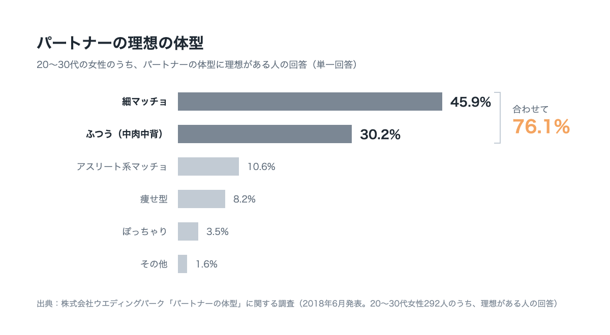 パートナーの理想の体型のアンケート結果。細マッチョ型45.9%、ふつう(中肉中背)型30.2%、アスリート系マッチョ型10.6%、痩せ型8.2%、ぽっちゃり型3.5%、その他1.6%