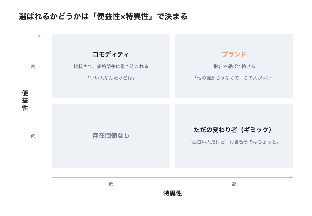 便益性と特異性の2軸で作った4つのマス。便益性が高く特異性が低いのがコモディティ（比較され、価格競争に巻き込まれる。「いい人なんだけどね」）、両方高いのがブランド（指名で選ばれ続ける。「他の誰かじゃなくて、この人がいい」）、便益性が低く特異性が高いのがただの変わり者（ギミック。「面白い人だけど、付き合うのはちょっと」）、両方低いのが存在価値なし。ブランドの文字だけが強調されている。