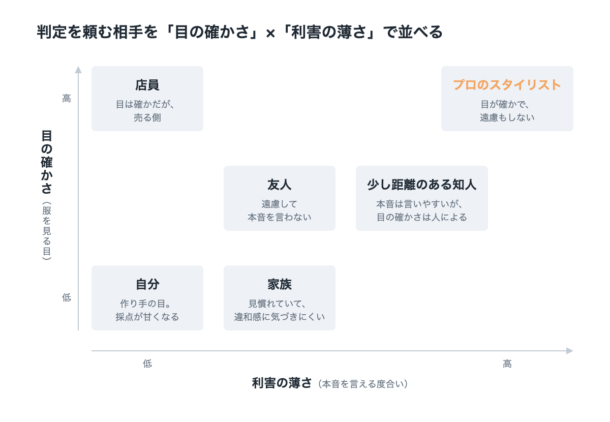 判定を頼む相手を、縦軸「目の確かさ(服を見る目)」、横軸「利害の薄さ(本音を言える度合い)」で並べた図。左下は「自分」(作り手の目。採点が甘くなる)と「家族」(見慣れていて、違和感に気づきにくい)。左上は「店員」(目は確かだが、売る側)。中央の左寄りは「友人」(遠慮して本音を言わない)。中央の右寄りは「少し距離のある知人」(本音は言いやすいが、目の確かさは人による)。右上は「プロのスタイリスト」(目が確かで、遠慮もしない)。右上のプロのスタイリストが強調されている。