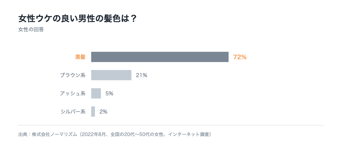 女性ウケの良い男性の髪色として黒髪72%・ブラウン系21%・アッシュ系5%・シルバー系2%であることを示す棒グラフ。ノーマリズム調査(2022年8月、20代〜50代女性)