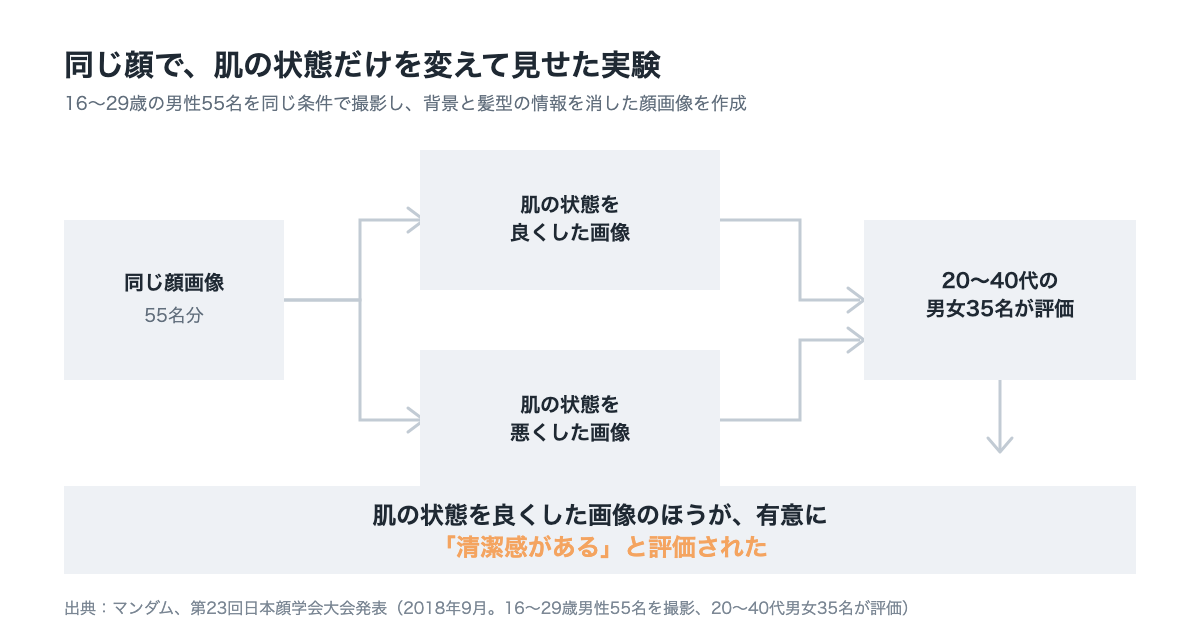 同じ顔画像で肌の状態だけを変えて評価者に見せると、肌が良い方の画像で「清潔感がある」の評価が有意に高くなった、という研究の仕組みを示す図。マンダム・日本顔学会大会2018年発表