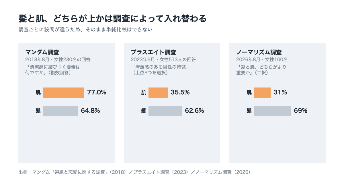 清潔感の判断要素として「髪」と「肌」を挙げた割合を、3つの調査ごとに比較する棒グラフ。マンダム調査（2018）では肌77.0%・髪64.8%、プラスエイト調査（2023）では髪62.6%・肌35.5%、ノーマリズム調査（2026）では髪69%・肌31%