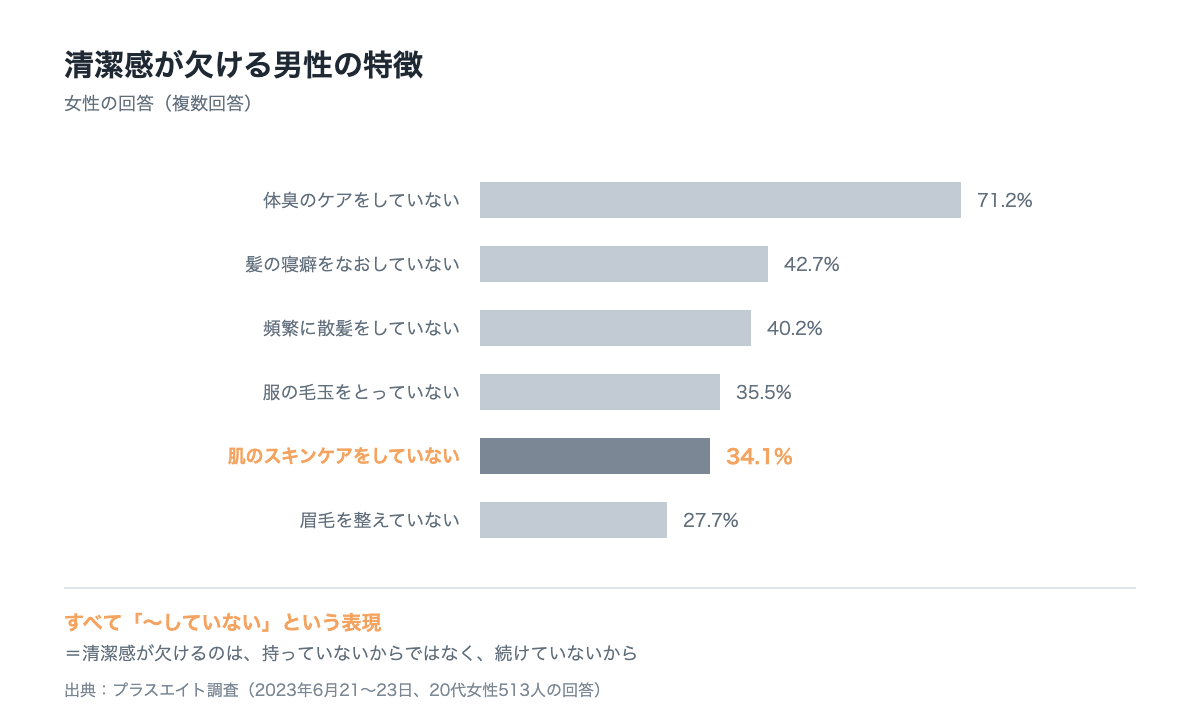清潔感が欠ける男性の特徴として女性が挙げた割合。体臭のケアをしていない71.2%、髪の寝癖をなおしていない42.7%、頻繁に散髪をしていない40.2%、服の毛玉をとっていない35.5%、肌のスキンケアをしていない34.1%、眉毛を整えていない27.7%。すべて「〜していない」という表現であることを示す