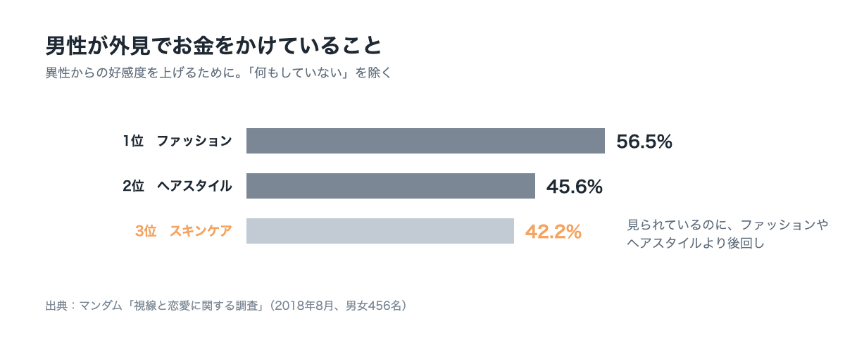 異性の好感度を上げるために男性がお金をかけていること（何もしていないを除く）。1位ファッション56.5%、2位ヘアスタイル45.6%、3位スキンケア42.2%。マンダム調査（2018）