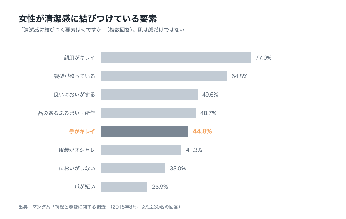 清潔感に結びつく要素として女性が挙げた割合。顔肌がキレイ77.0%、髪型が整っている64.8%、良いにおいがする49.6%、品のあるふるまい・所作48.7%、手がキレイ44.8%、服装がオシャレ41.3%、においがしない33.0%、爪が短い23.9%。「手がキレイ」を強調