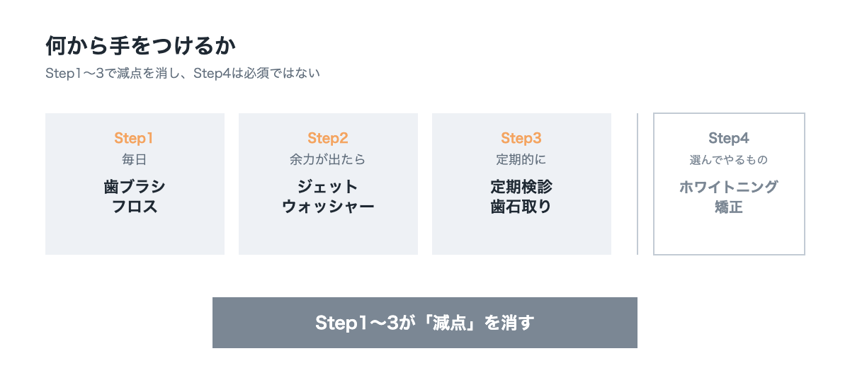 Step1(毎日:歯ブラシ・フロス)、Step2(余力が出たら:ジェットウォッシャー)、Step3(定期検診・歯石取り)、Step4(ホワイトニング・矯正は選んでやるもの)という段階を示す図
