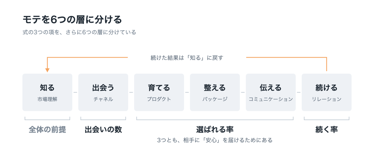 モテの6つの層。知る（市場理解）を前提に、出会う（チャネル）が出会いの数を、育てる（プロダクト）・整える（パッケージ）・伝える（コミュニケーション）が選ばれる率を、続ける（リレーション）が続く率を担う。続けた結果は知るに戻り、仮説を更新するループになっている。