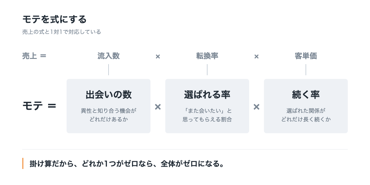 モテの式。売上＝流入数×転換率×客単価の下に、モテ＝出会いの数×選ばれる率×続く率を並べ、流入数と出会いの数、転換率と選ばれる率、客単価と続く率がそれぞれ対応している。掛け算なので、どれか1つがゼロなら全体がゼロになる。