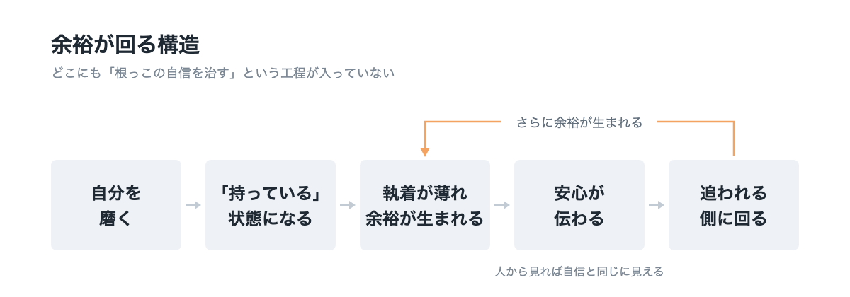 余裕が回る構造。自分を磨く、「持っている」状態になる、執着が薄れ余裕が生まれる、安心が伝わる、追われる側に回る、の5つが左から順に並び、追われる側に回ると、さらに余裕が生まれて3つ目に戻る。どこにも「根っこの自信を治す」という工程は入っていない。