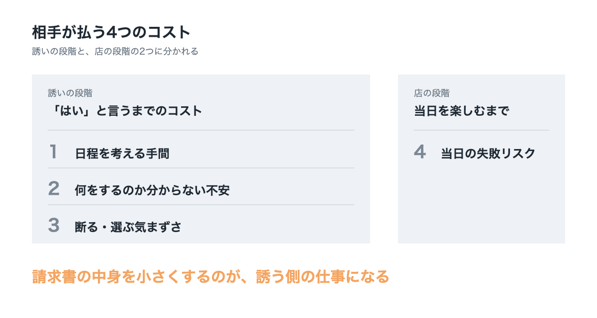 デートの誘いで相手が払う4つのコスト。「はい」と言うまでの3つと、当日の失敗リスク