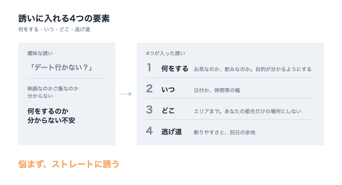 デートの誘いに入れる4要素。何をする・いつ・どこ・逃げ道。曖昧な誘いとの対比