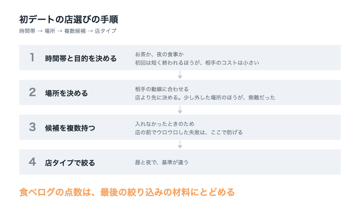 初デートの店選びの手順。時間帯、場所、複数候補、店タイプの順で絞る