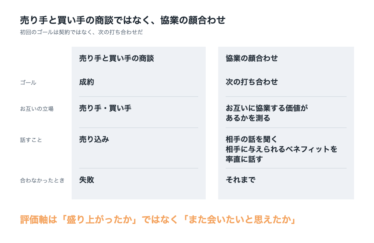 売り手と買い手の商談と、協業の顔合わせの対比。ゴール・立場・話すこと・合わなかったときを並べた図