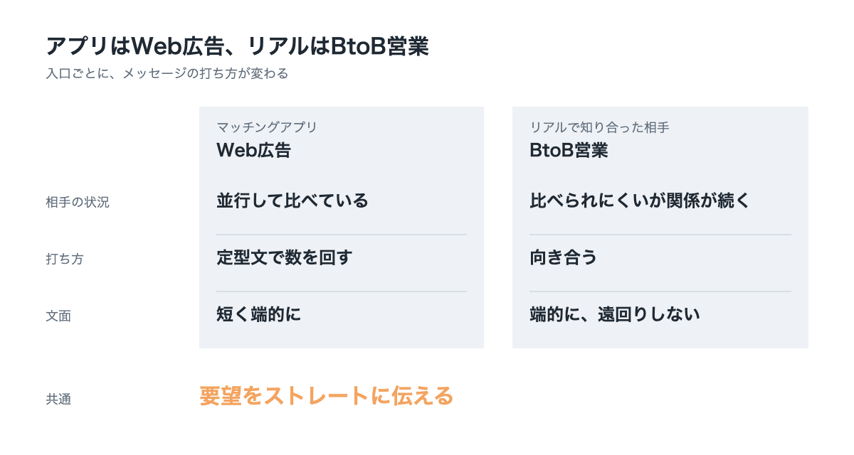 アプリはWeb広告、リアルで知り合った相手はBtoB営業。相手の状況・打ち方・文面・共通点で対比した表