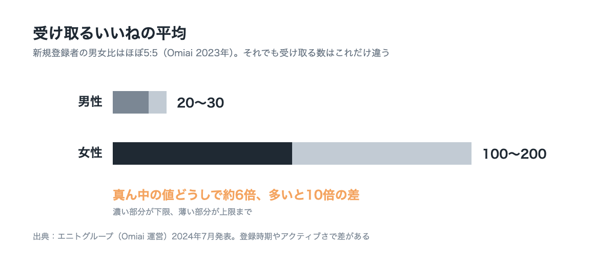 Omiai運営の発表によるいいねの数の男女差。受け取るいいねの平均は男性20〜30、女性100〜200で、新規登録者の男女比はほぼ5対5