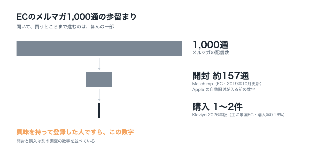 ECメルマガ1,000通の歩留まり。開封は約157通、購入は1〜2件