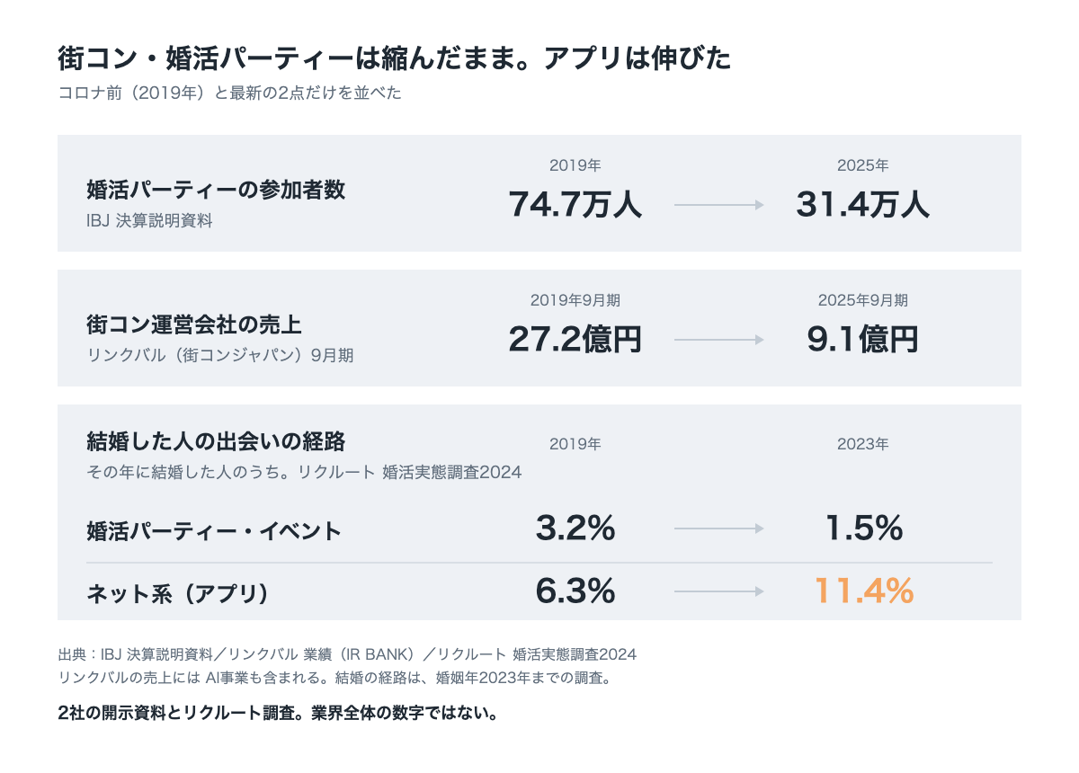 婚活パーティーの参加者数は74.7万人から31.4万人へ、街コン運営会社の売上は27.2億円から9.1億円へ減り、結婚の経路は婚活パーティー・イベントが3.2%から1.5%、ネット系（アプリ）が6.3%から11.4%になった対比図。2社の開示資料とリクルート調査によるもので業界全体の数字ではない
