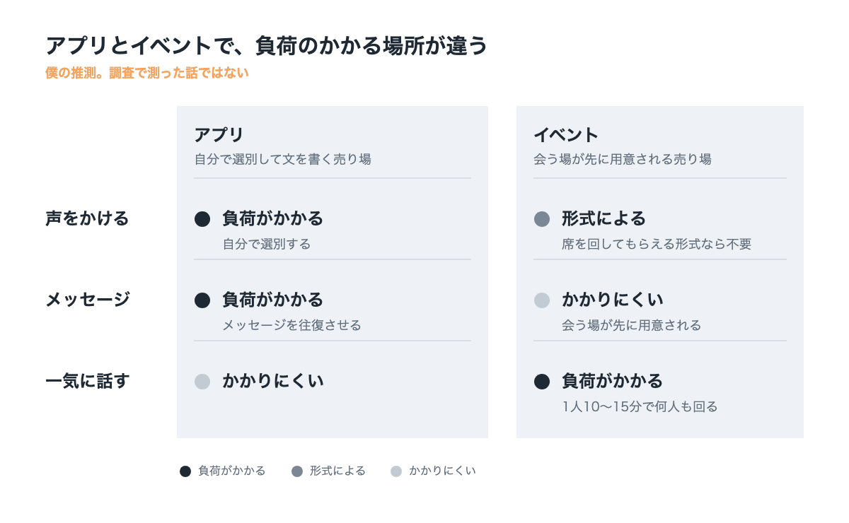 アプリは自分で選別して文を書く売り場、イベントは会う場が先に用意される売り場として、声をかける・メッセージ・一気に話すの3つの負荷がどちらにかかるかを並べた構造図。僕の推測と明記