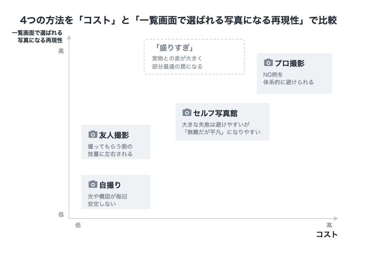 4つの方法を「コスト」と「一覧画面で選ばれる写真になる再現性」で比較した図