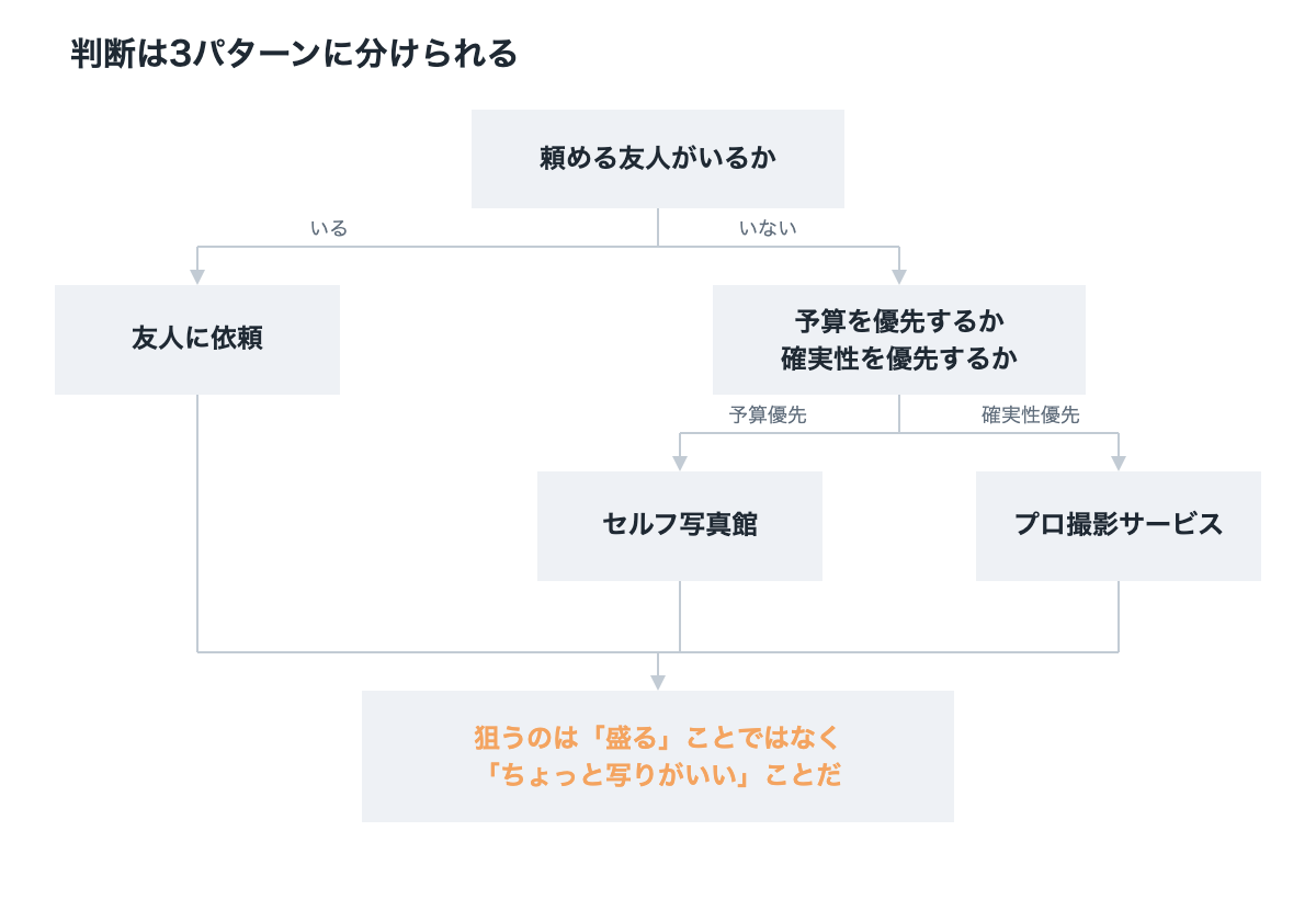 頼める友人がいるか、予算と確実性のどちらを優先するかで4つの方法を選ぶ判断フロー