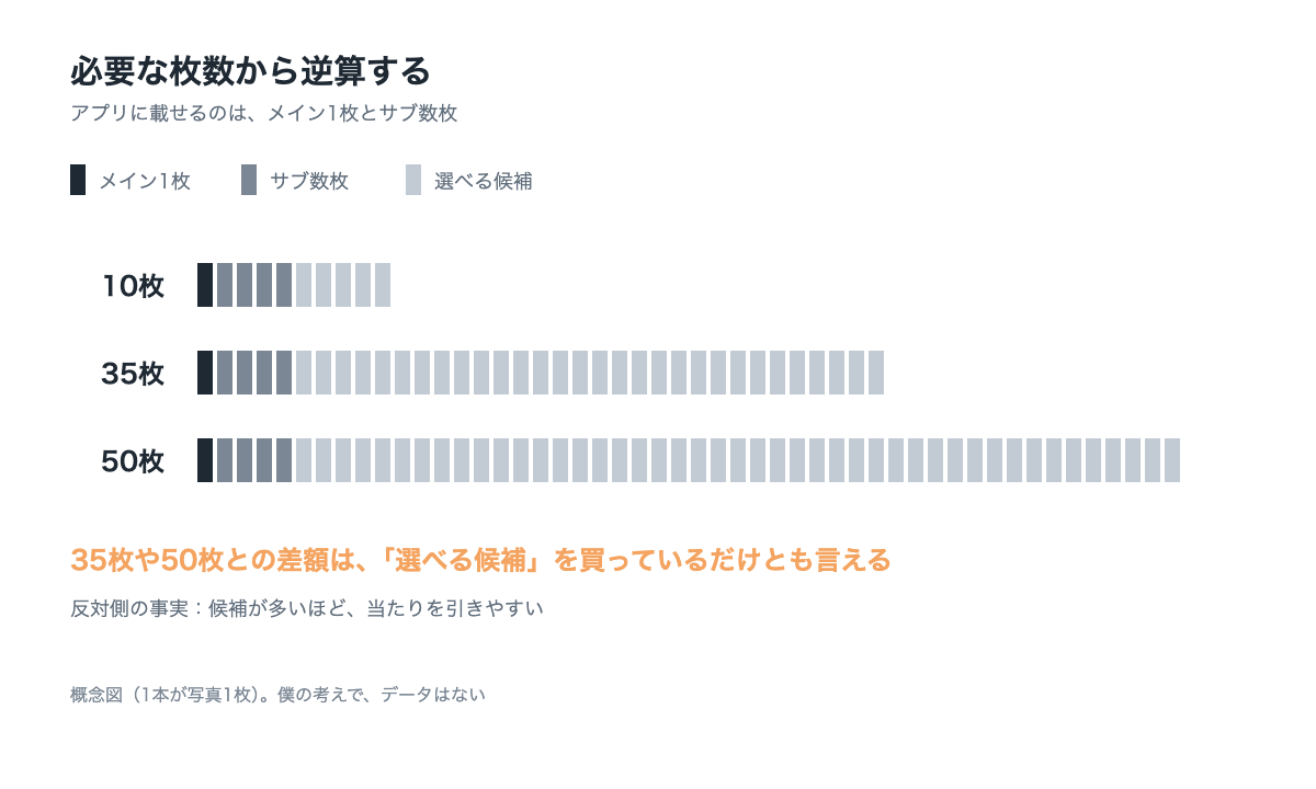 入口プランと定番プランの総額と1枚あたり単価を、マッチングフォトとPhotojoyで並べた図