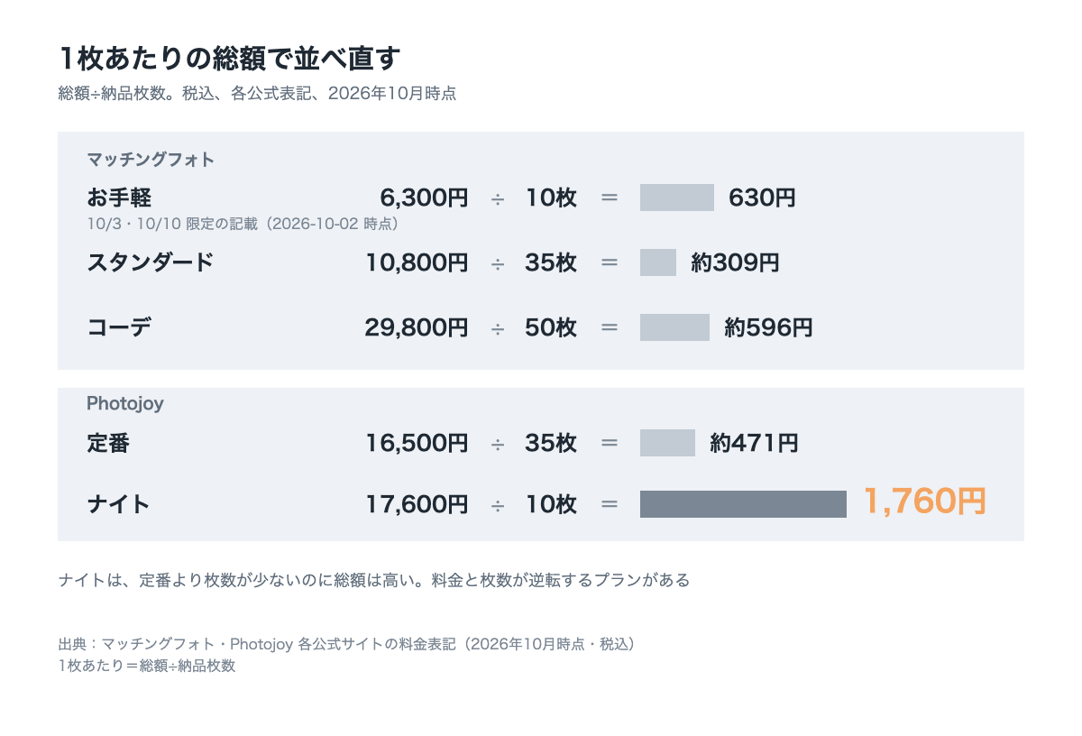 マッチングフォトの返金保証が発動する条件を順に並べ、効果の保証ではないことを注記した図
